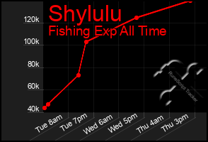 Total Graph of Shylulu