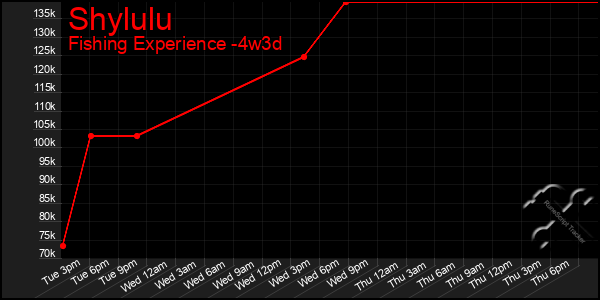 Last 31 Days Graph of Shylulu