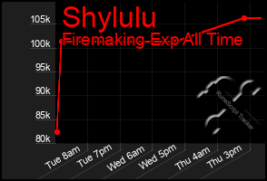 Total Graph of Shylulu