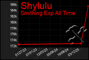 Total Graph of Shylulu