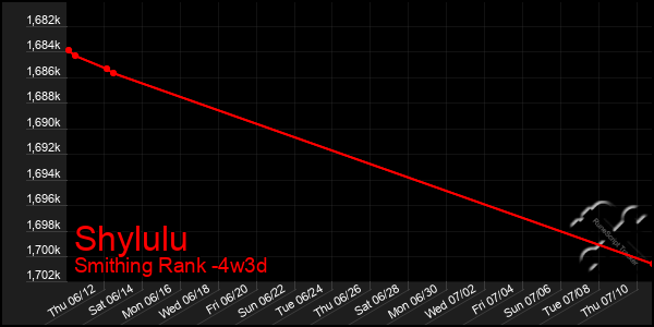Last 31 Days Graph of Shylulu