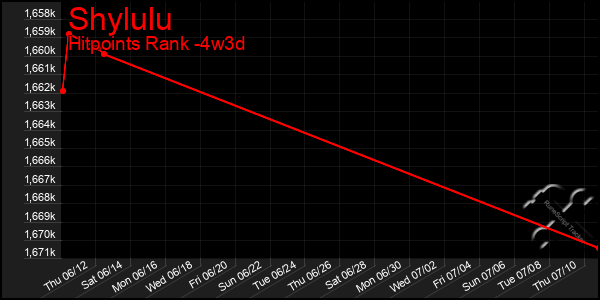 Last 31 Days Graph of Shylulu
