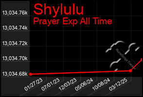 Total Graph of Shylulu