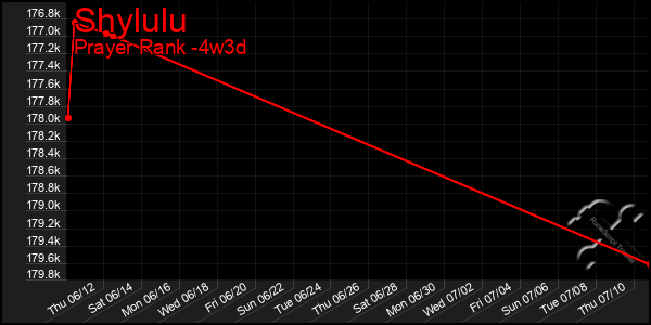 Last 31 Days Graph of Shylulu