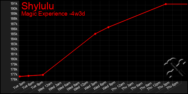 Last 31 Days Graph of Shylulu