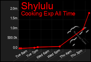 Total Graph of Shylulu
