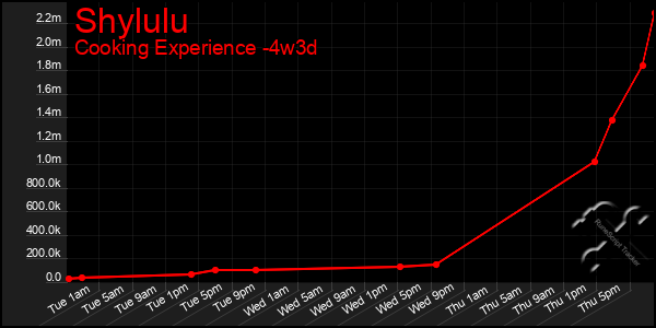 Last 31 Days Graph of Shylulu