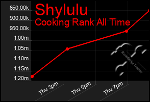 Total Graph of Shylulu