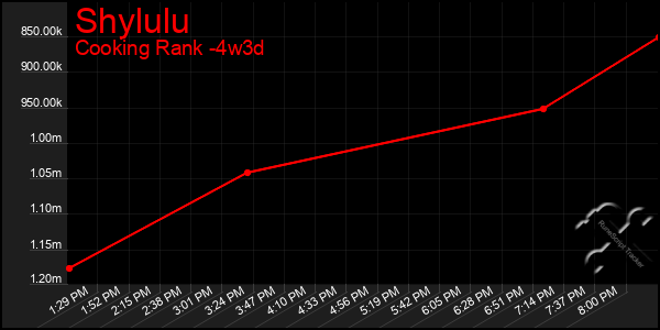Last 31 Days Graph of Shylulu