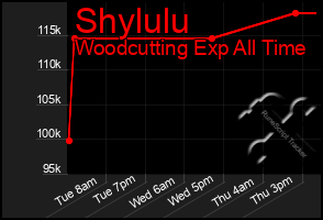 Total Graph of Shylulu