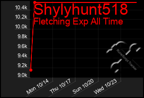 Total Graph of Shylyhunt518