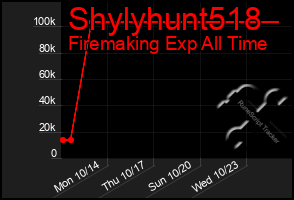 Total Graph of Shylyhunt518