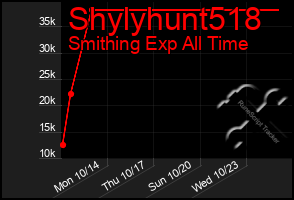 Total Graph of Shylyhunt518