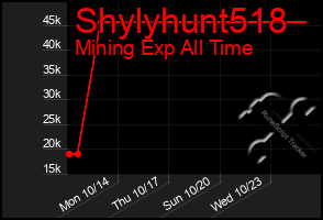 Total Graph of Shylyhunt518