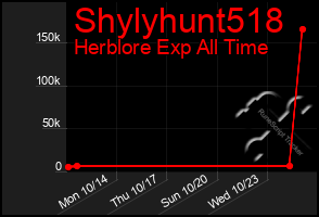 Total Graph of Shylyhunt518