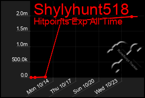 Total Graph of Shylyhunt518