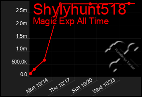 Total Graph of Shylyhunt518