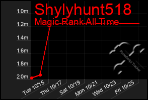 Total Graph of Shylyhunt518