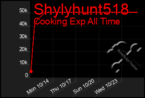 Total Graph of Shylyhunt518