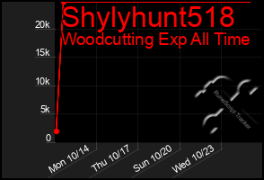 Total Graph of Shylyhunt518