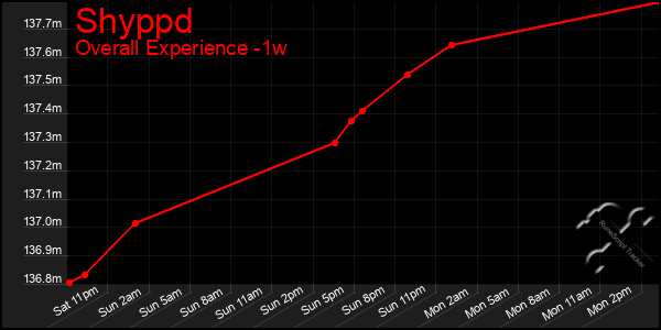 Last 7 Days Graph of Shyppd