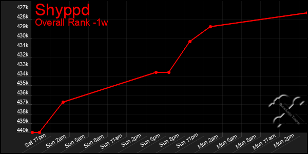 Last 7 Days Graph of Shyppd