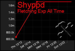 Total Graph of Shyppd