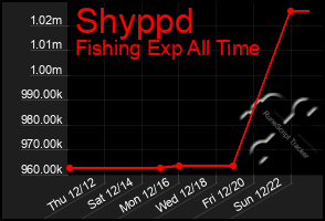 Total Graph of Shyppd