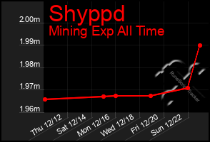 Total Graph of Shyppd