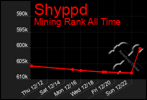 Total Graph of Shyppd