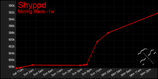 Last 7 Days Graph of Shyppd