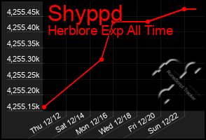 Total Graph of Shyppd