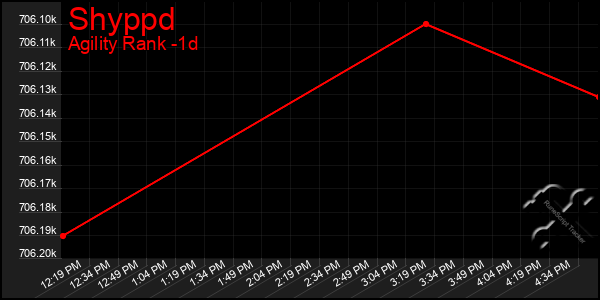 Last 24 Hours Graph of Shyppd