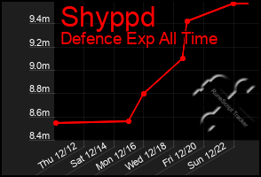 Total Graph of Shyppd