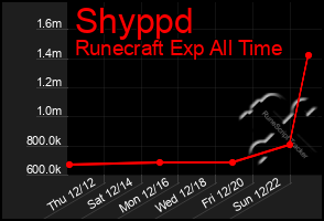 Total Graph of Shyppd