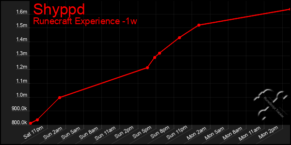 Last 7 Days Graph of Shyppd