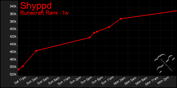 Last 7 Days Graph of Shyppd