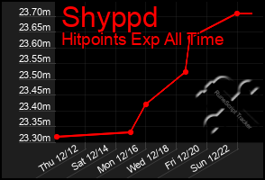 Total Graph of Shyppd