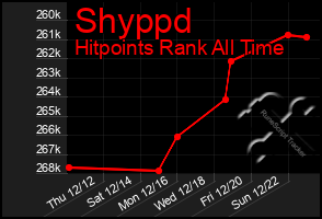 Total Graph of Shyppd