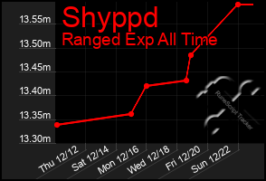 Total Graph of Shyppd