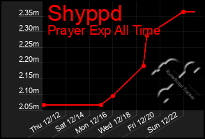 Total Graph of Shyppd