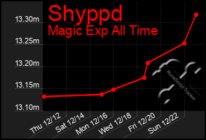 Total Graph of Shyppd