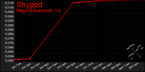 Last 7 Days Graph of Shyppd