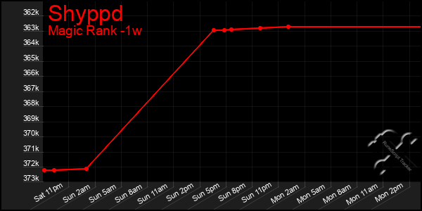 Last 7 Days Graph of Shyppd