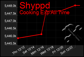 Total Graph of Shyppd