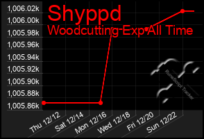 Total Graph of Shyppd