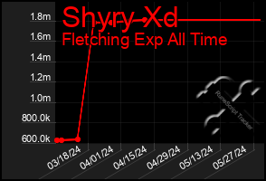 Total Graph of Shyry Xd