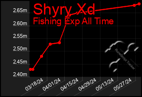 Total Graph of Shyry Xd