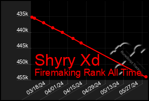 Total Graph of Shyry Xd