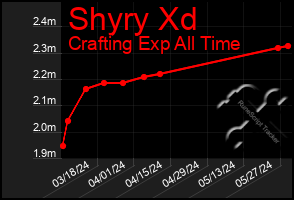 Total Graph of Shyry Xd